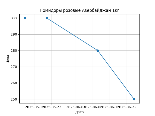 График цены