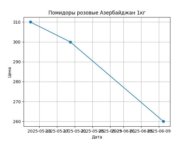 График цены
