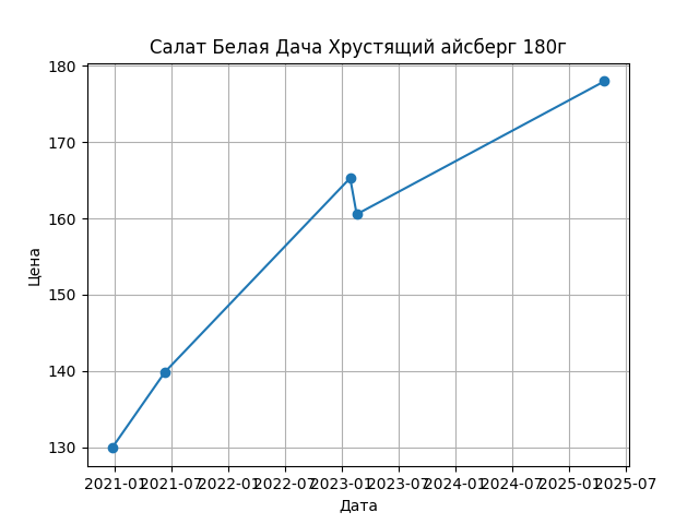 График цены