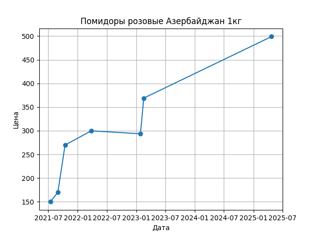 График цены