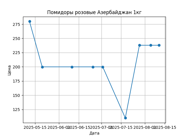 График цены