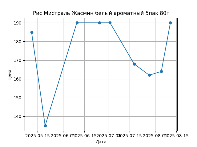График цены