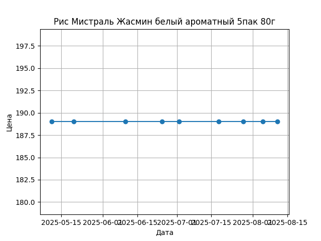 График цены
