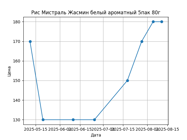 График цены