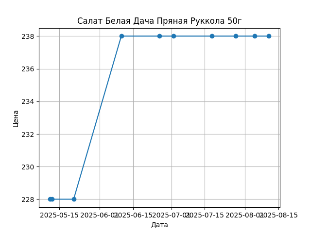 График цены
