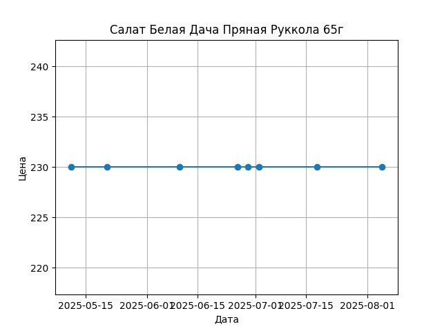 График цены
