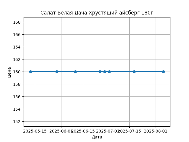 График цены