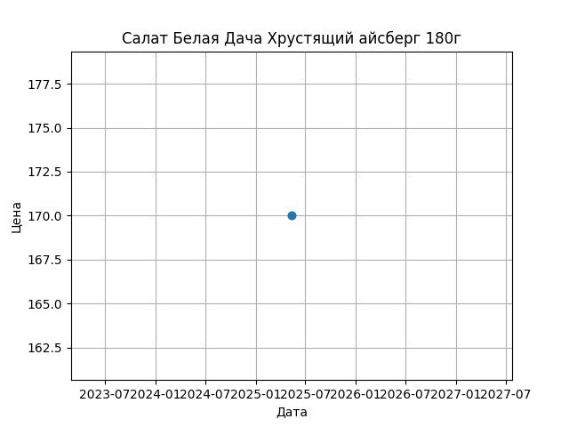График цены
