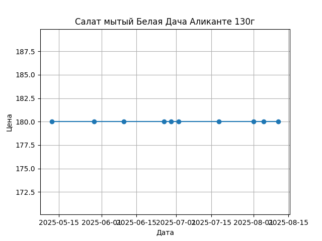График цены