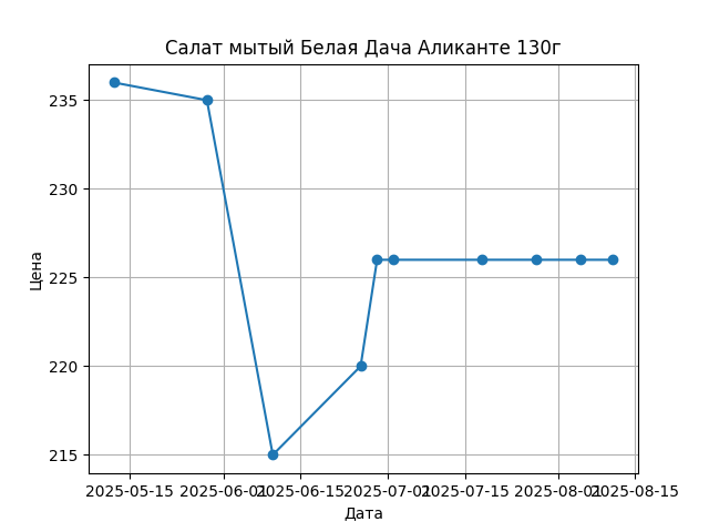 График цены