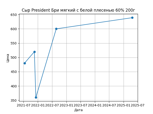 График цены