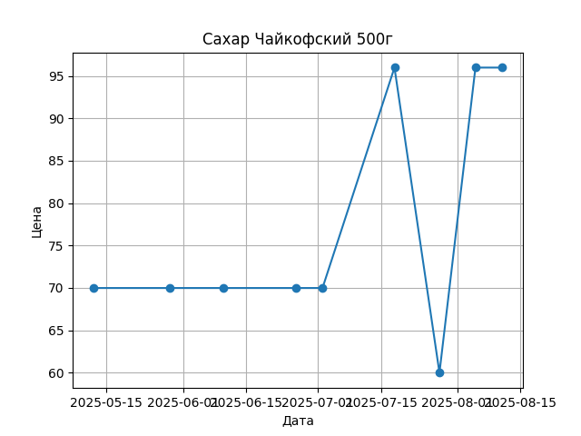 График цены