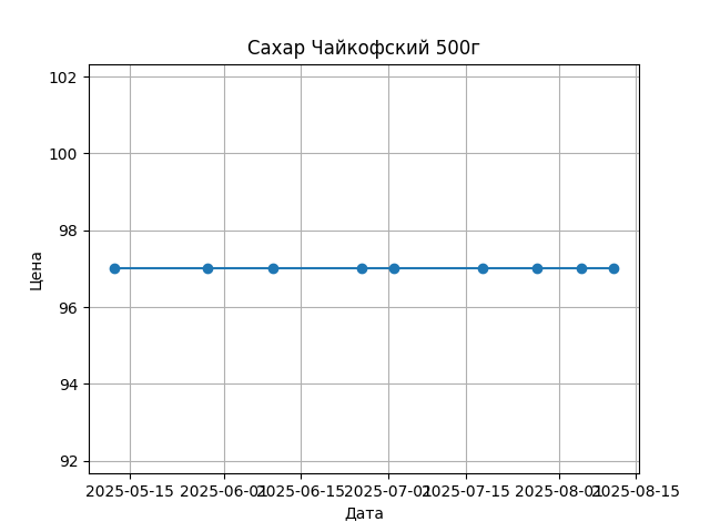 График цены