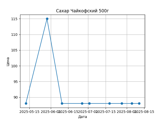 График цены