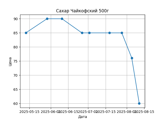 График цены