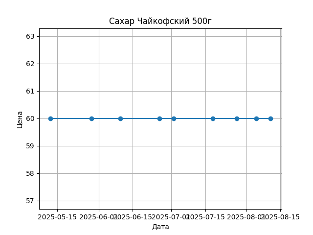График цены