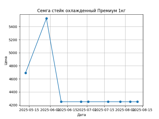 График цены