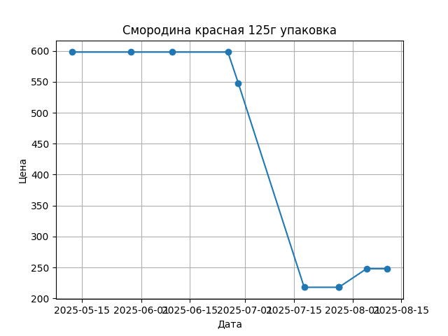 График цены