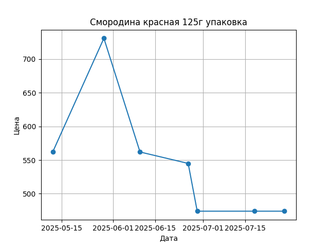 График цены
