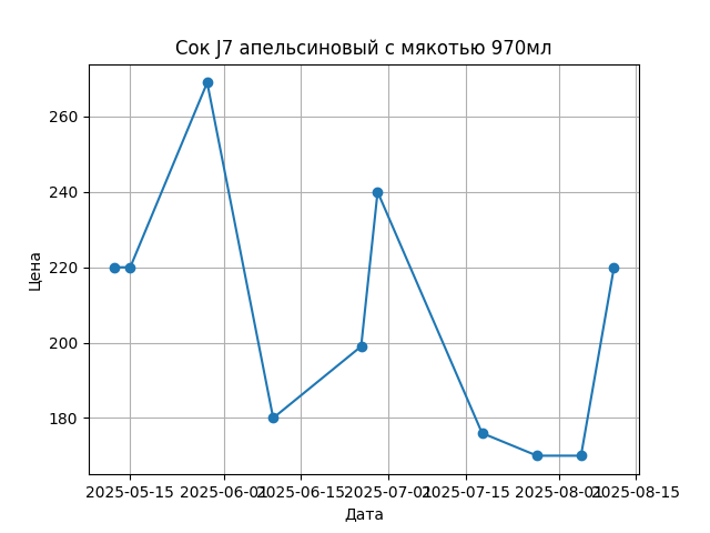 График цены