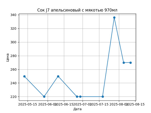 График цены