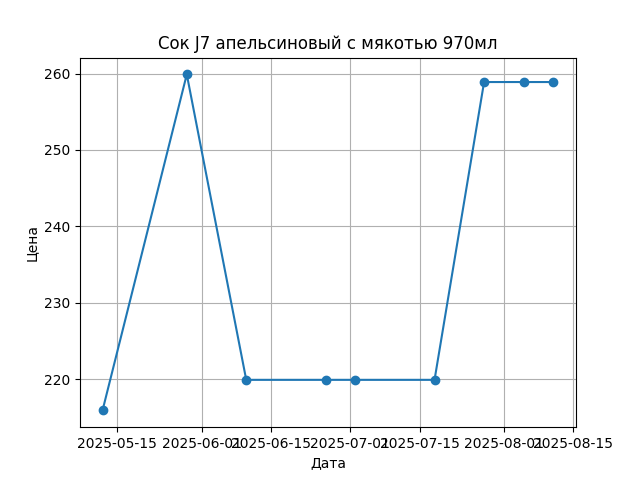 График цены