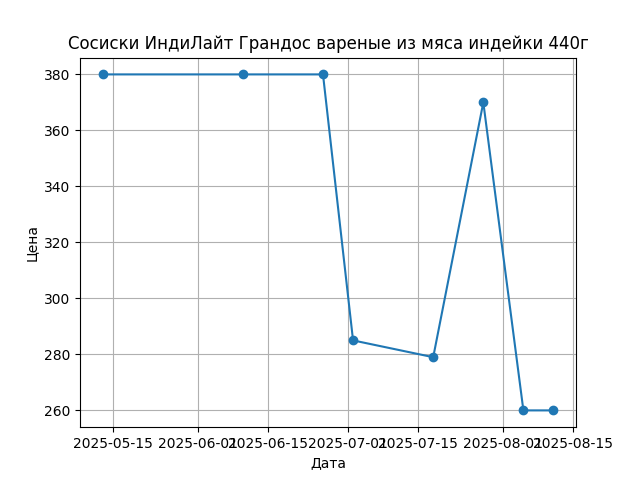 График цены
