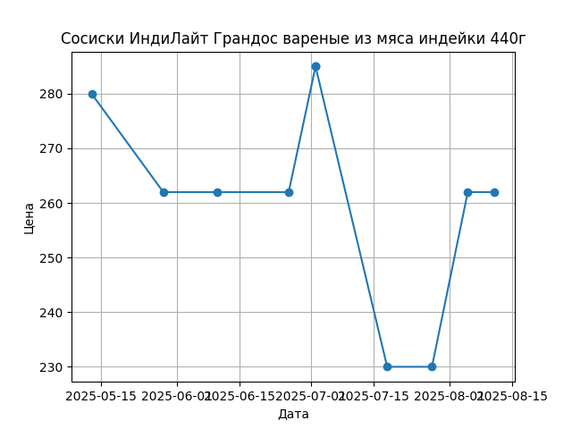 График цены