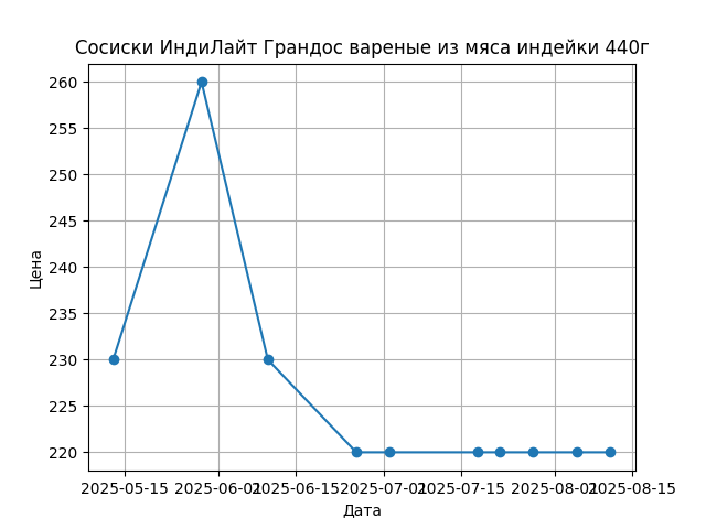 График цены