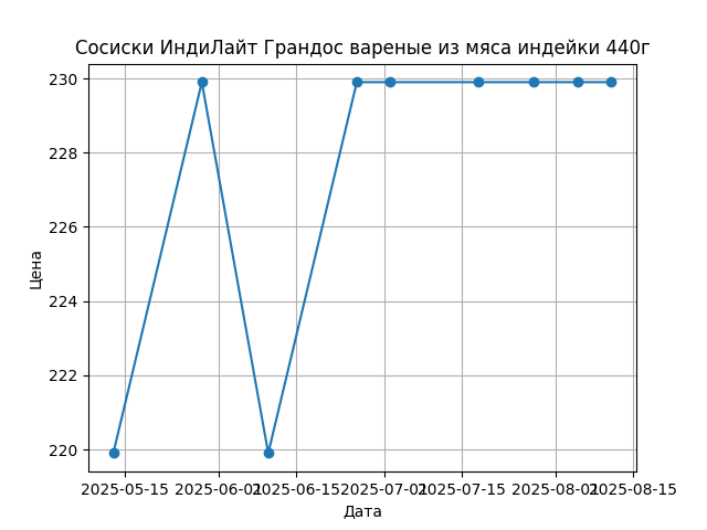 График цены