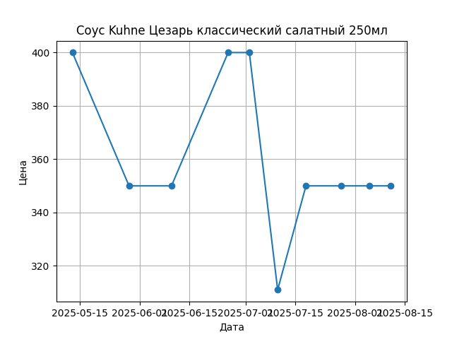 График цены
