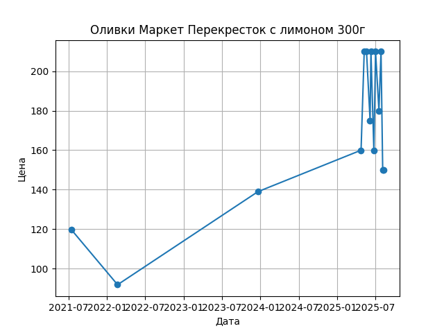 График цены