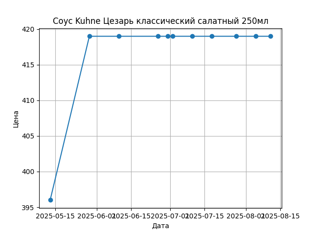 График цены