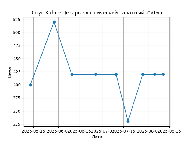 График цены