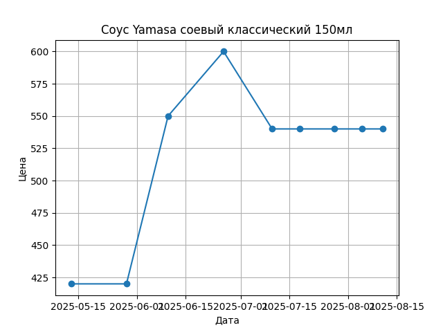 График цены