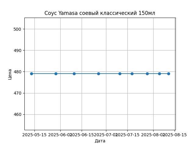 График цены
