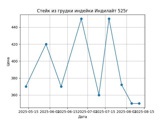 График цены