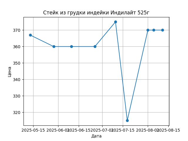 График цены