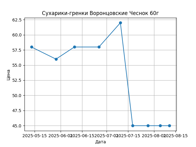 График цены