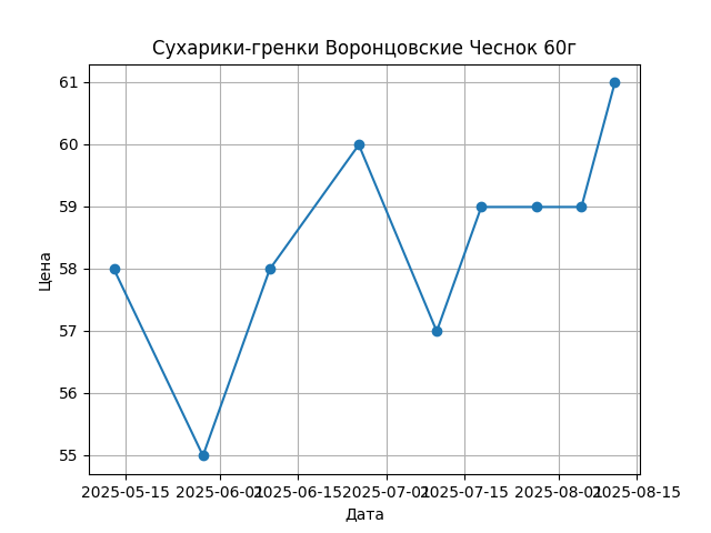 График цены