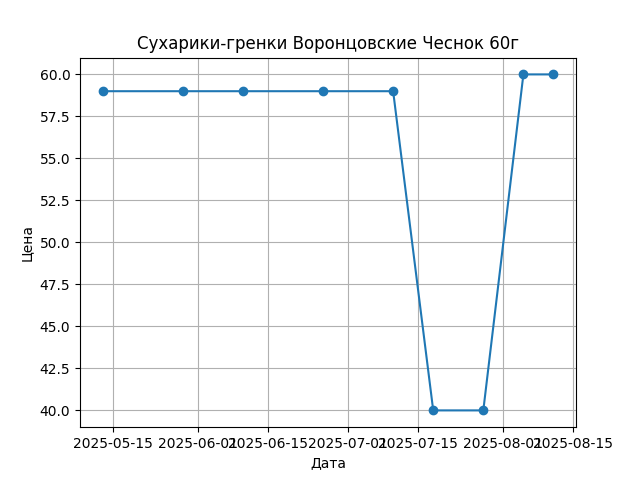 График цены