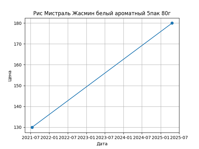 График цены