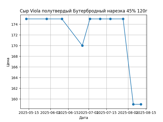 График цены