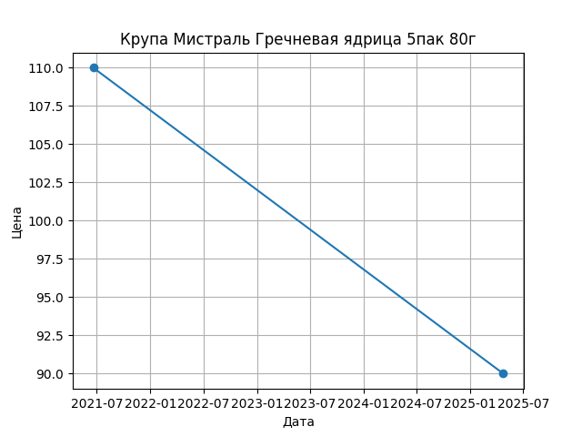График цены