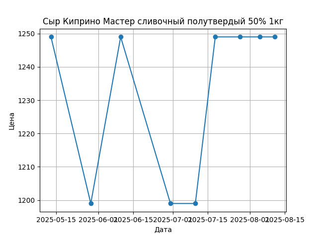 График цены