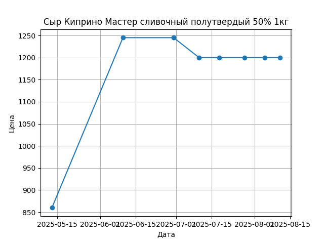 График цены
