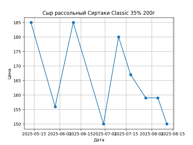 График цены