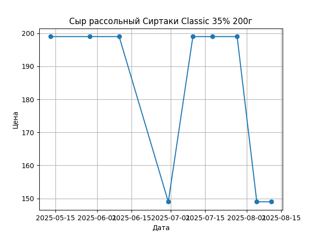 График цены