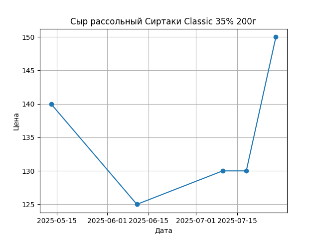 График цены