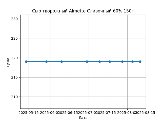 График цены